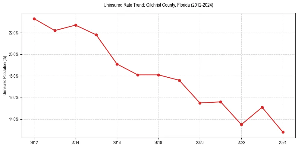 Uninsured trend chart for Gilchrist County, Florida