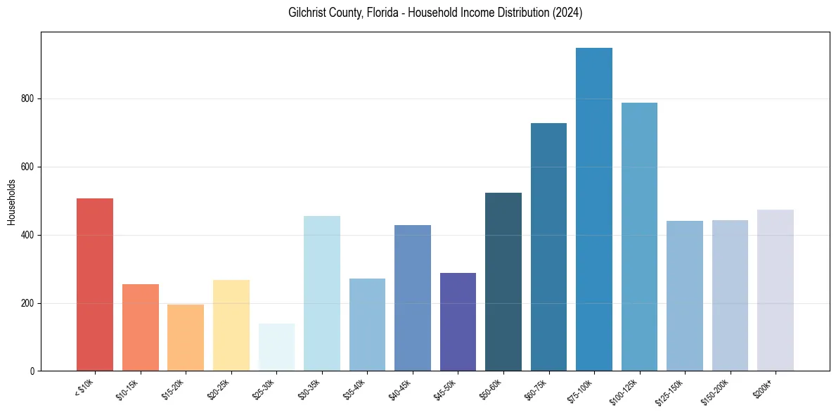 Income Distribution for 