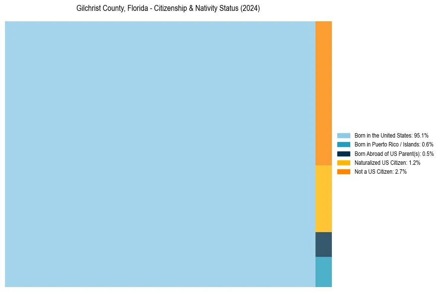 Nativity Treemap for 