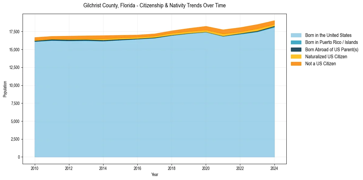 Historical nativity trends for 
