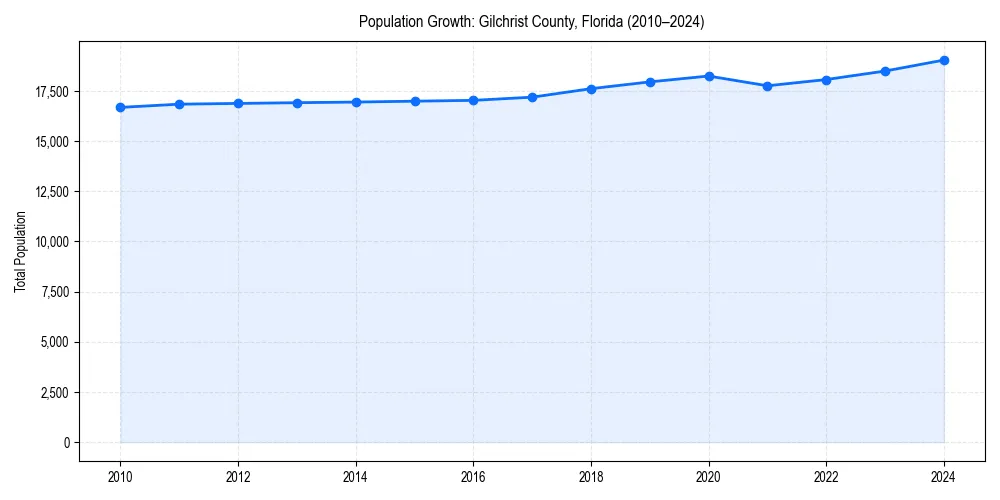 Population trends in 