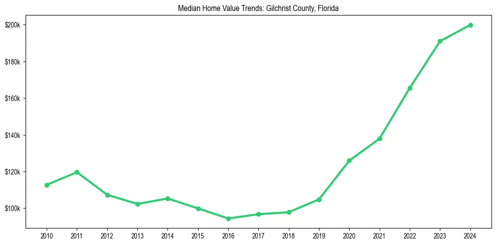 Median property value trends in 