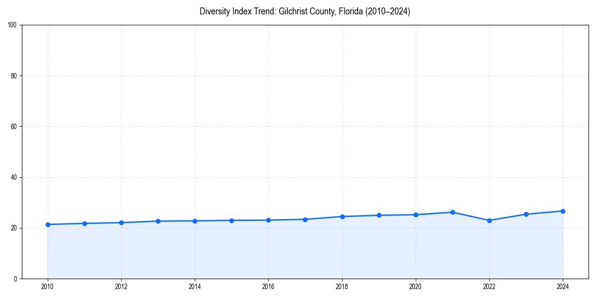 Line chart showing diversity index trends for 
