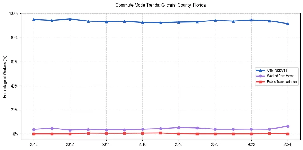Transportation trends in Gilchrist County, Florida