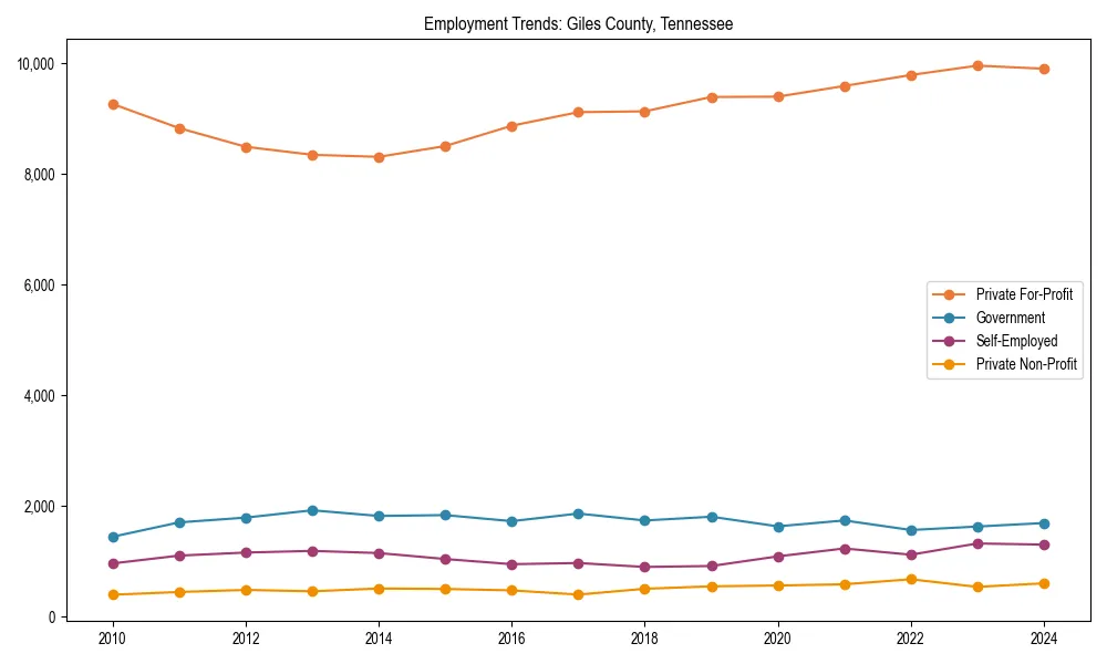 Long-term employment trends in 