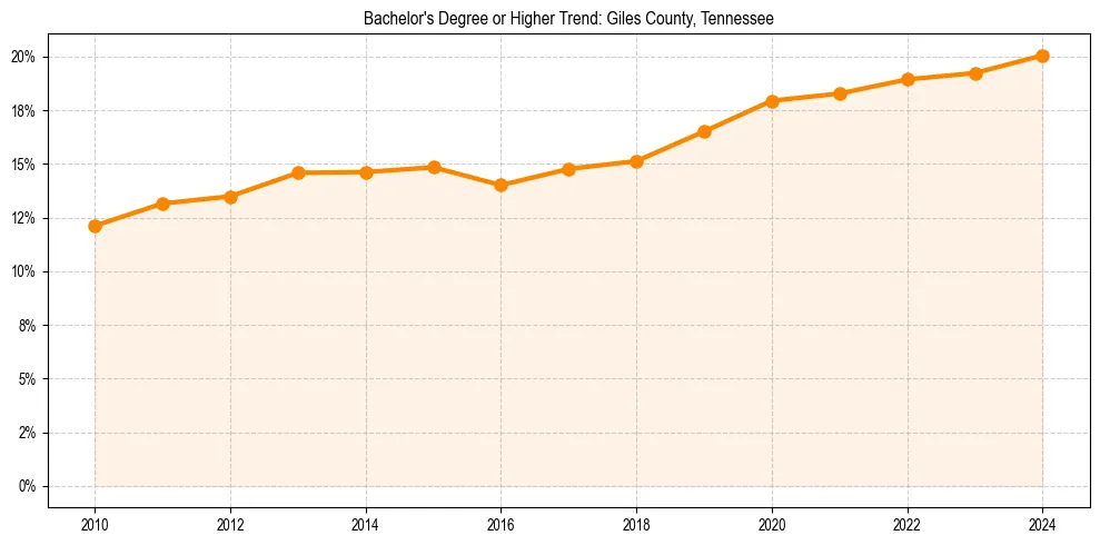 Trend chart showing bachelor degree growth in 