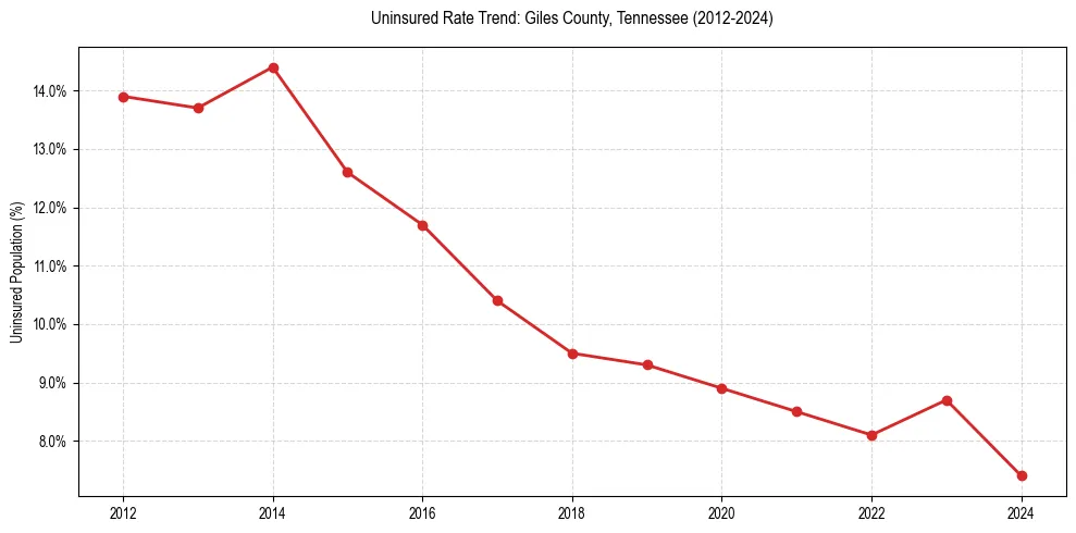 Uninsured trend chart for Giles County, Tennessee
