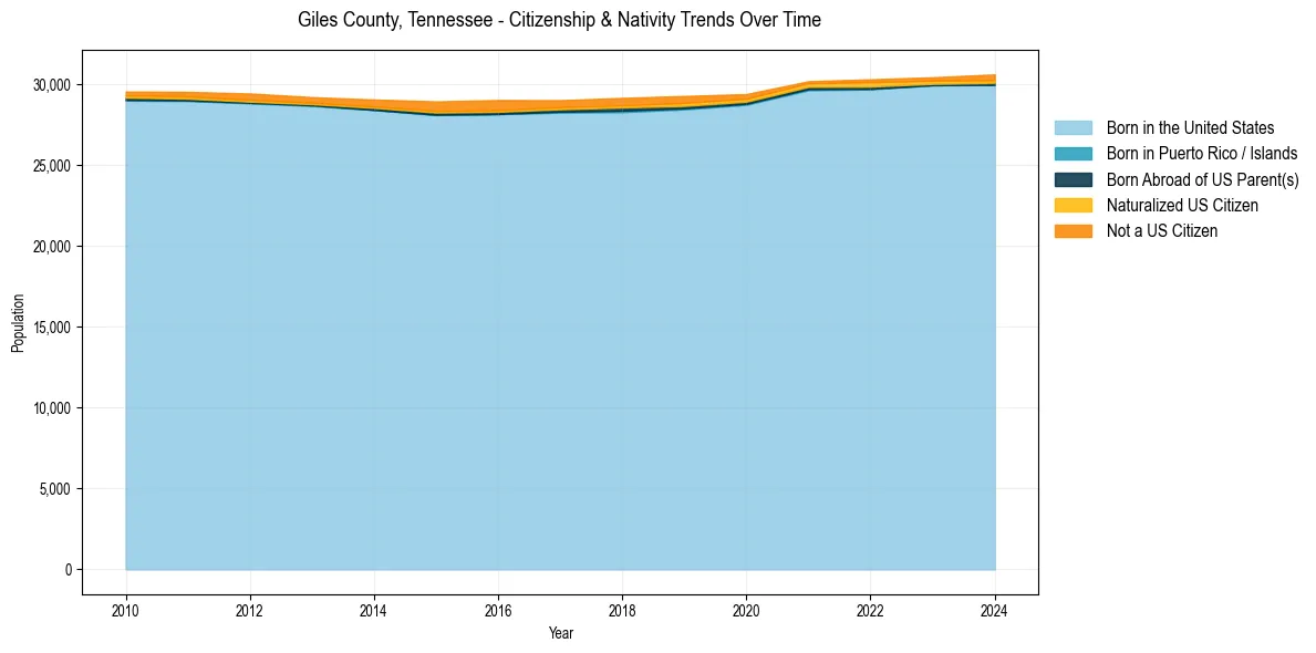 Historical nativity trends for 