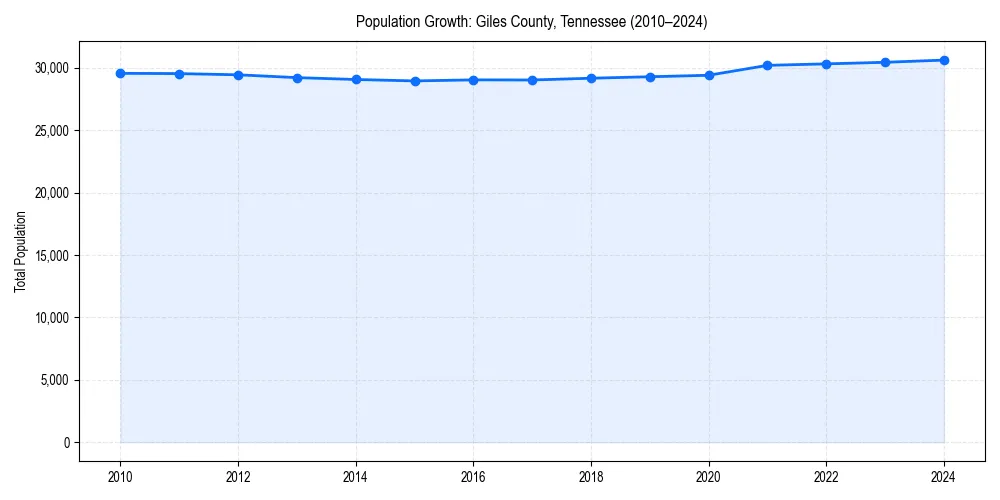 Population trends in 