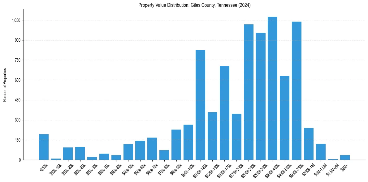 Value Distribution for 