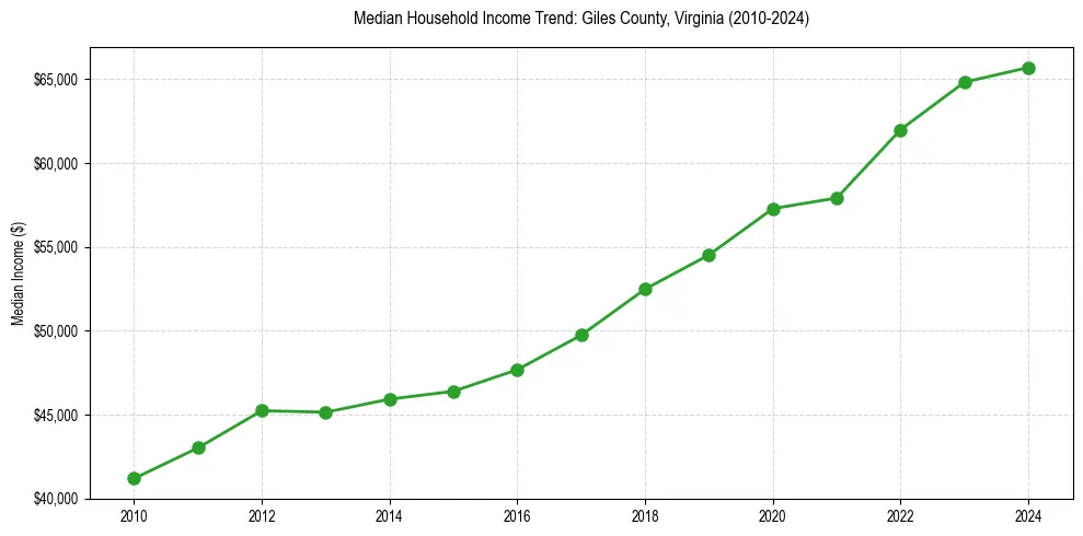 Income trend for 