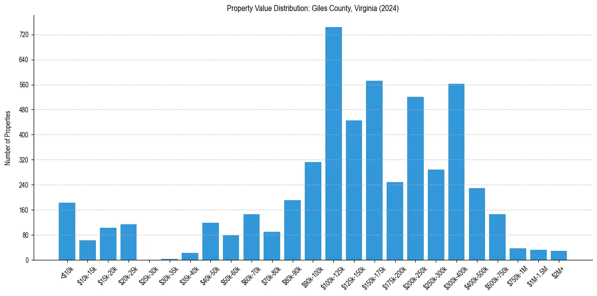 Value Distribution for 