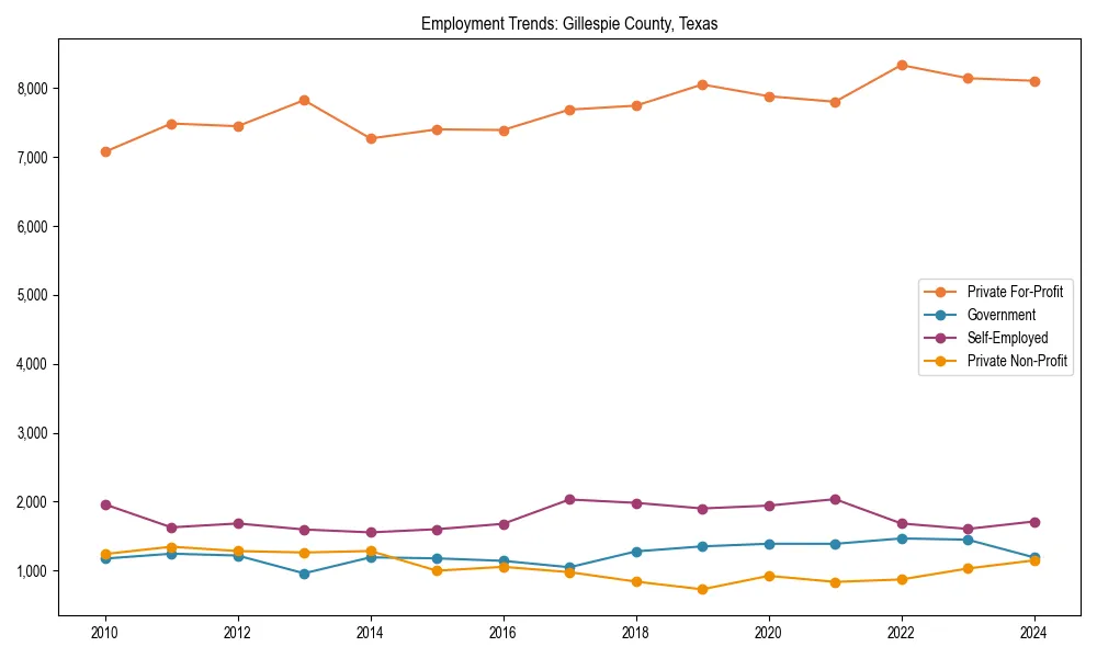 Long-term employment trends in 
