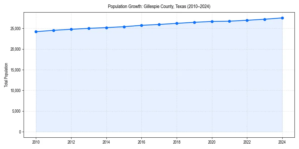 Population trends in 