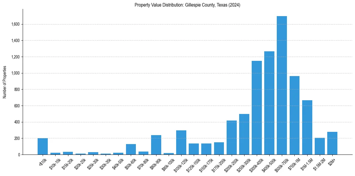 Value Distribution for 
