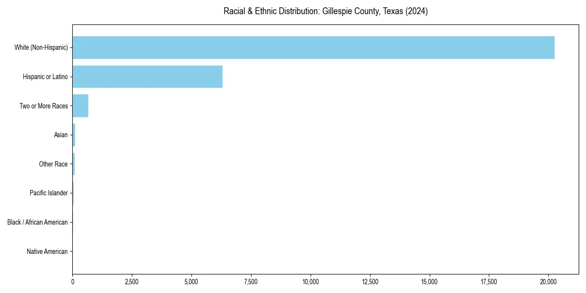 Bar chart showing racial distribution in  for 2024