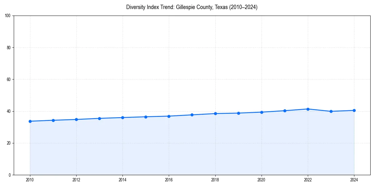Line chart showing diversity index trends for 