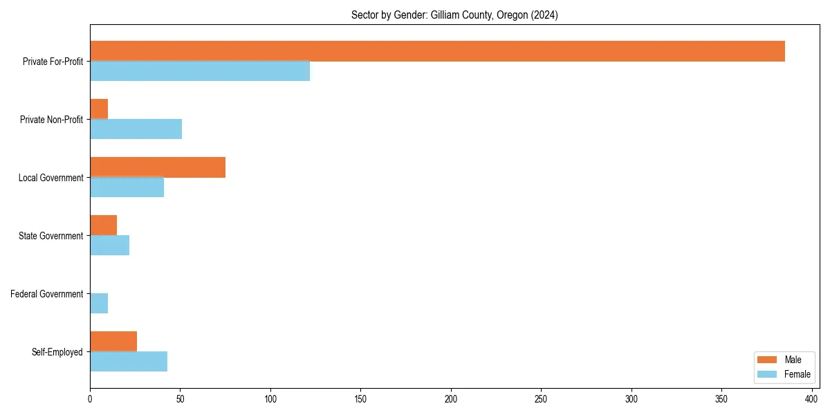 Employment sector breakdown by gender in 