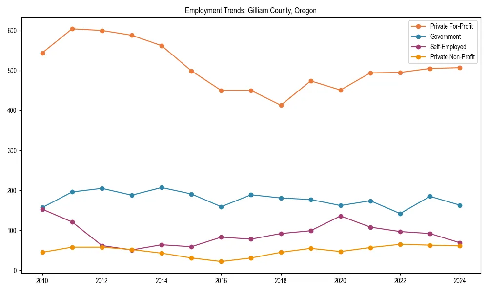 Long-term employment trends in 