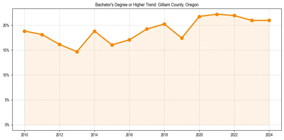 Trend chart showing bachelor degree growth in 