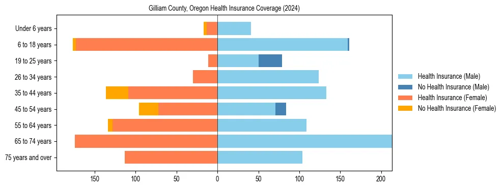 Health insurance pyramid for Gilliam County, Oregon
