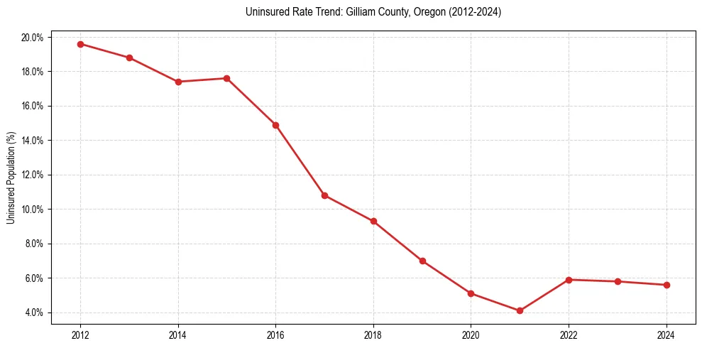 Uninsured trend chart for Gilliam County, Oregon