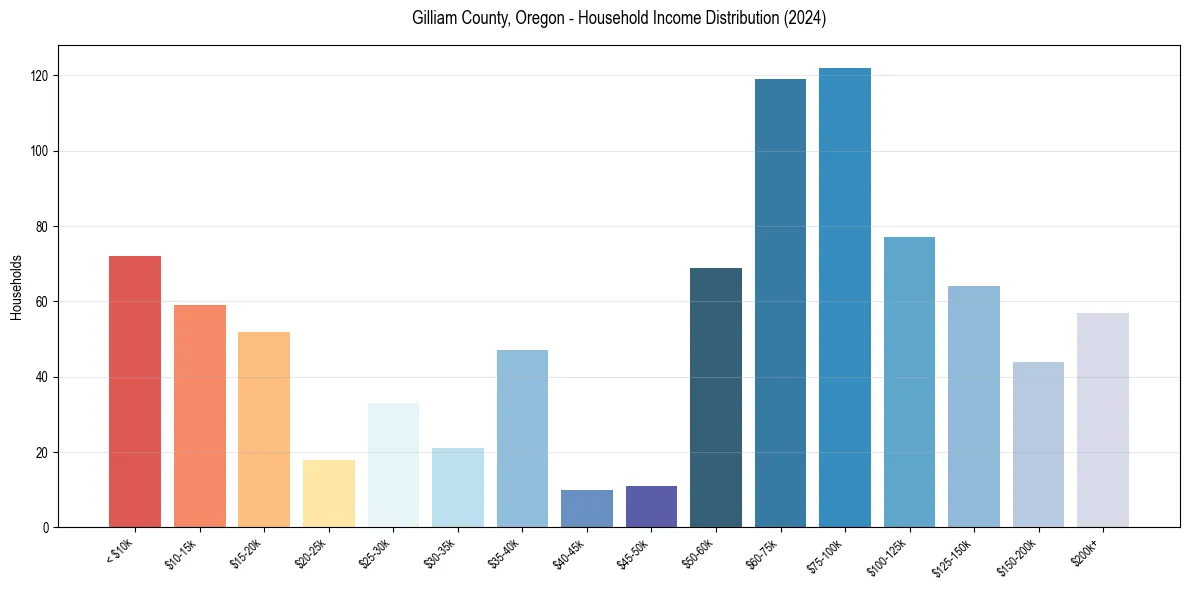 Income Distribution for 