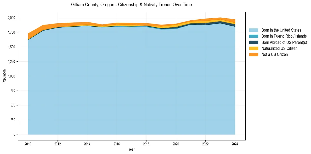 Historical nativity trends for 