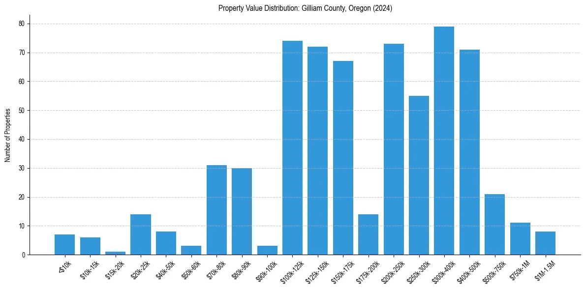 Value Distribution for 