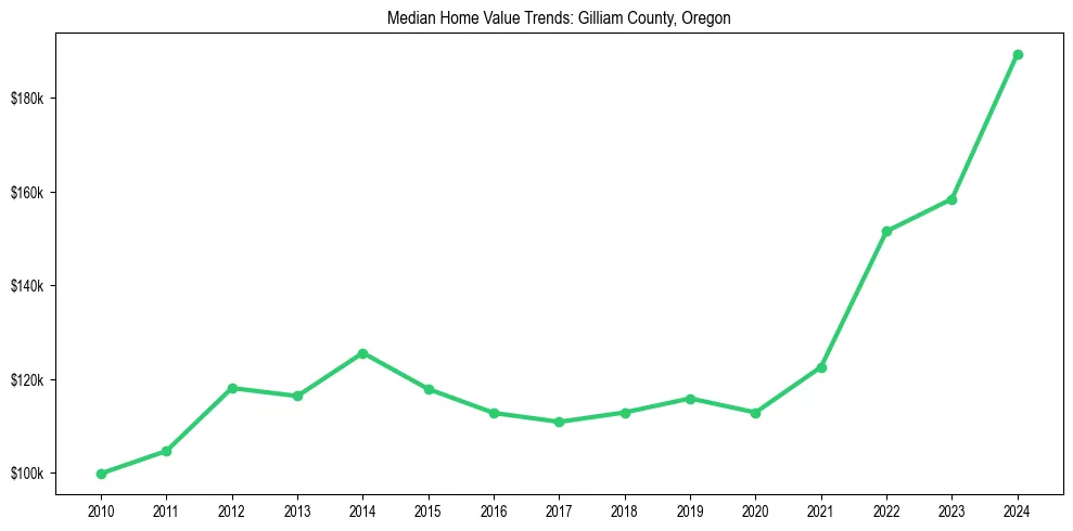 Median property value trends in 