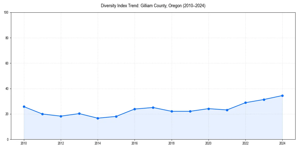 Line chart showing diversity index trends for 