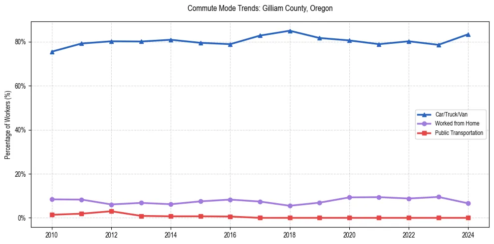 Transportation trends in Gilliam County, Oregon