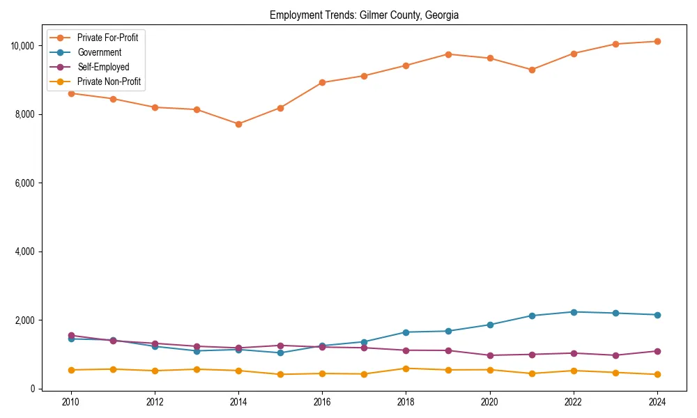 Long-term employment trends in 