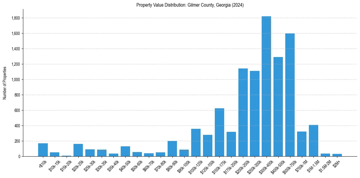 Value Distribution for 