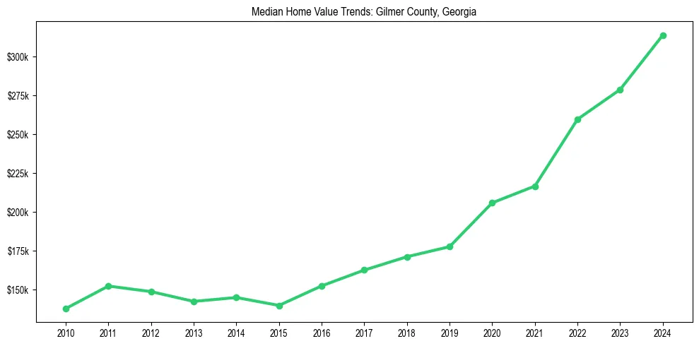Median property value trends in 
