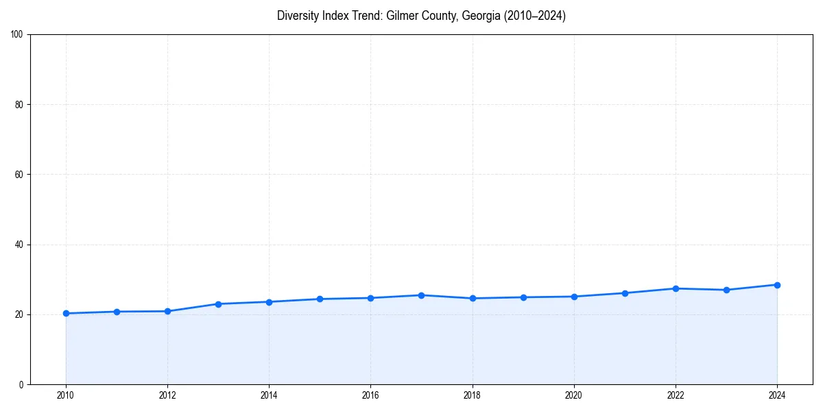 Line chart showing diversity index trends for 