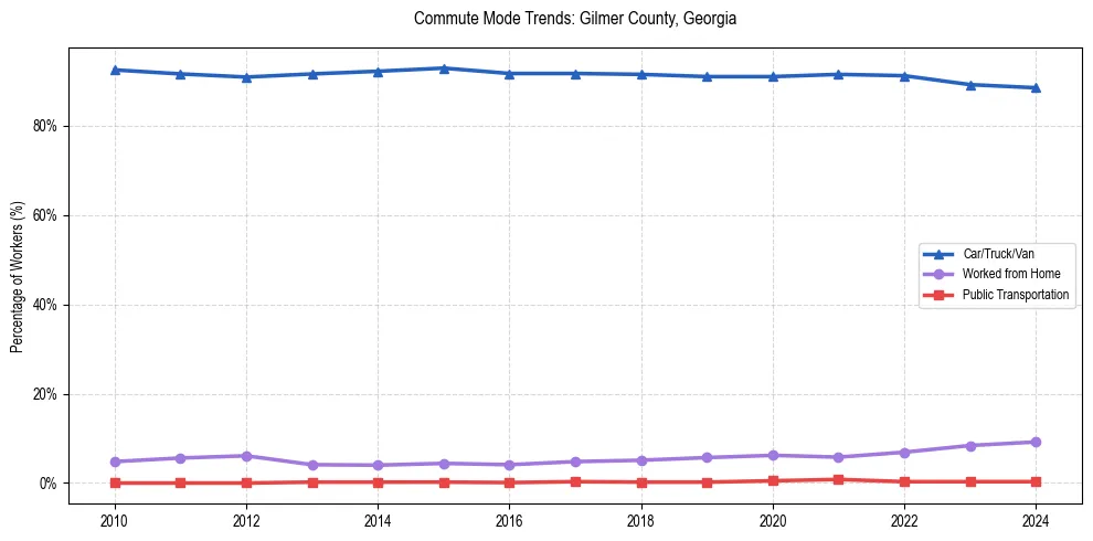 Transportation trends in Gilmer County, Georgia