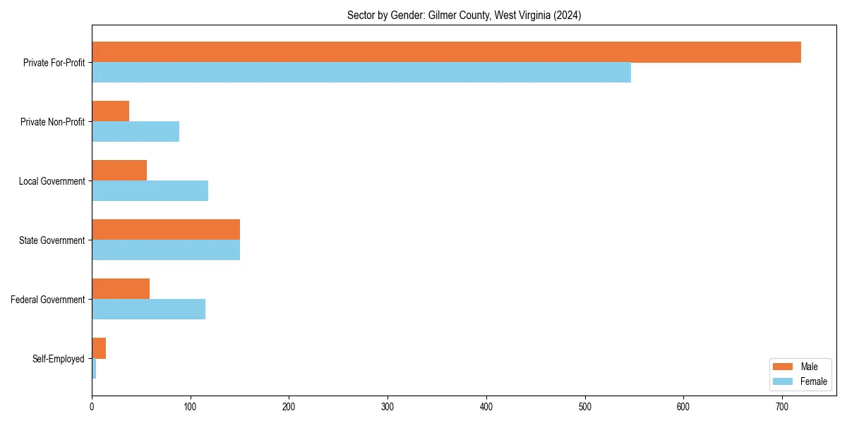 Employment sector breakdown by gender in 