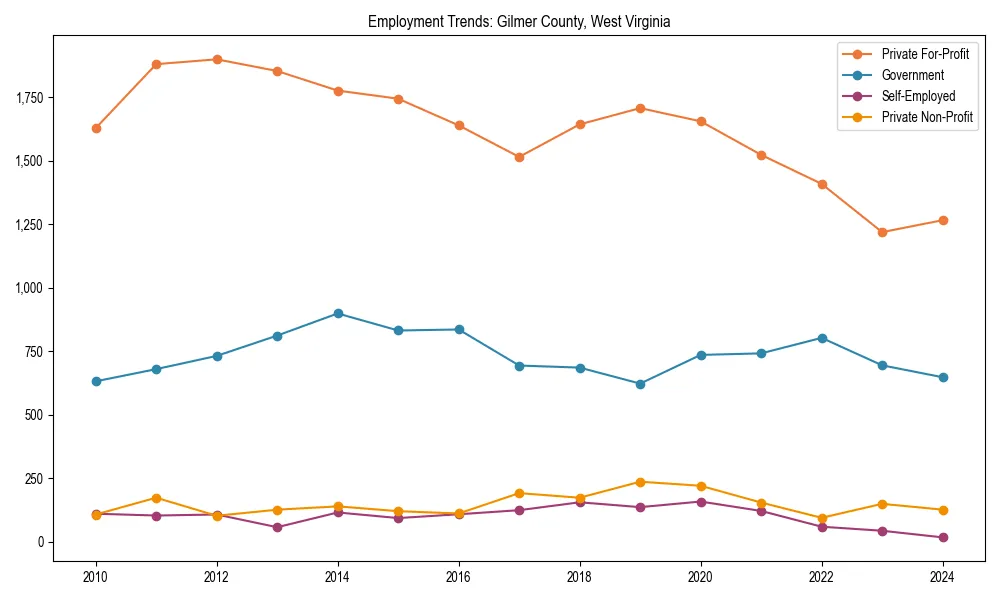 Long-term employment trends in 