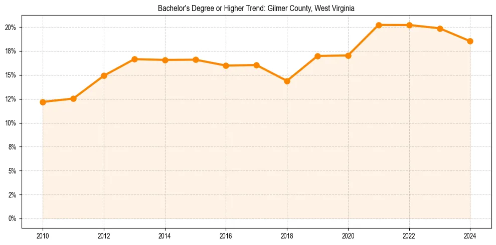 Trend chart showing bachelor degree growth in 