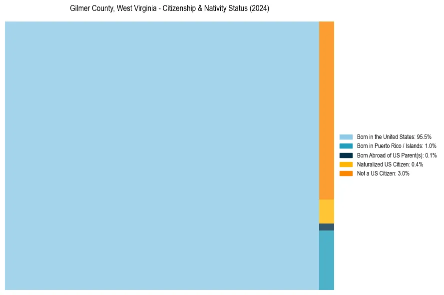 Nativity Treemap for 