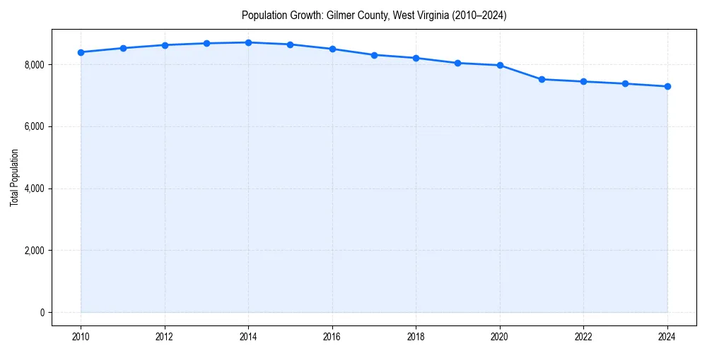 Population trends in 