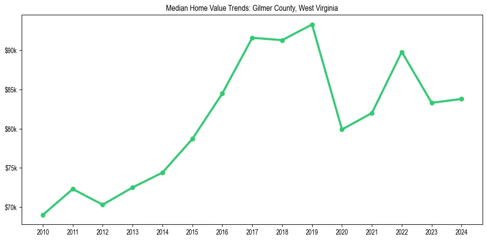 Median property value trends in 