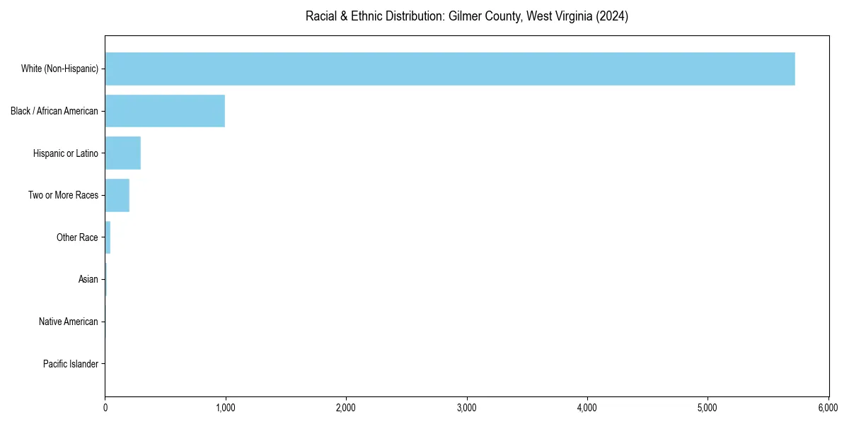 Bar chart showing racial distribution in  for 2024