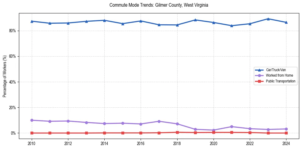 Transportation trends in Gilmer County, West Virginia