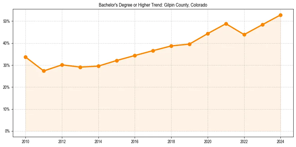 Trend chart showing bachelor degree growth in 