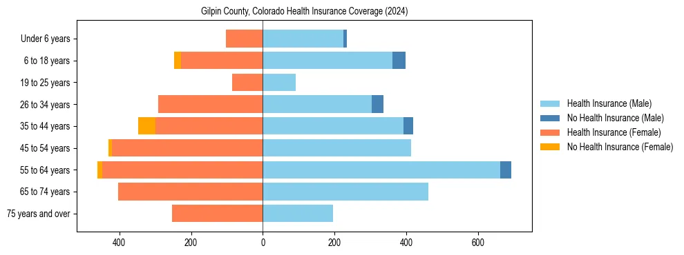 Health insurance pyramid for Gilpin County, Colorado