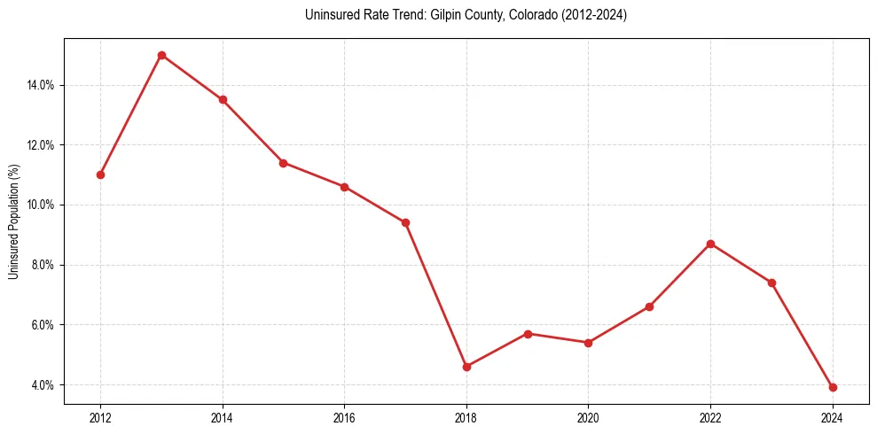 Uninsured trend chart for Gilpin County, Colorado