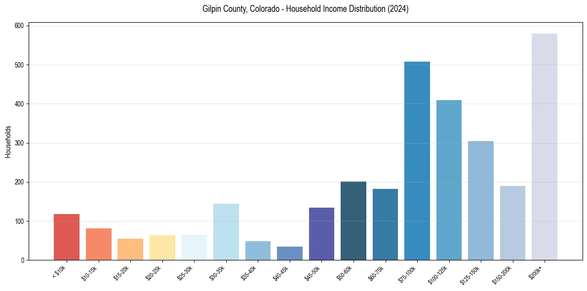 Income Distribution for 