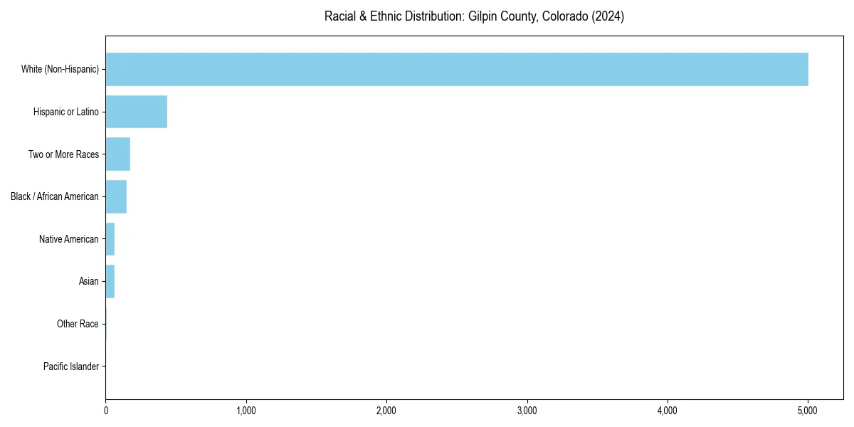 Bar chart showing racial distribution in  for 2024